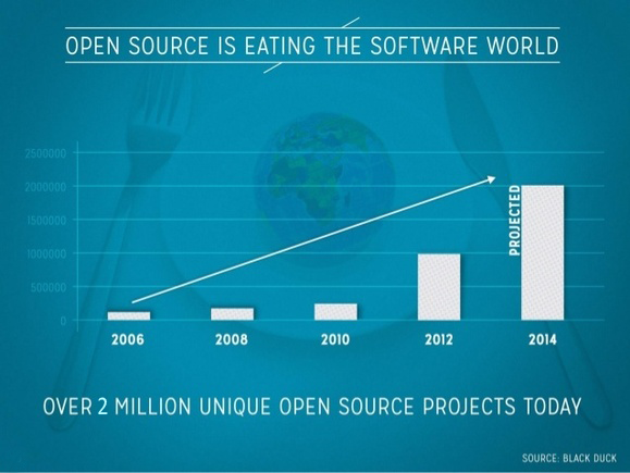 Open Source Software Project Graph