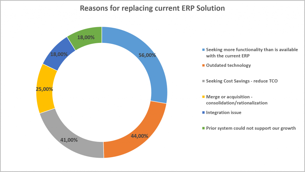 Reasons for replacing ERP - wholesale distributor report